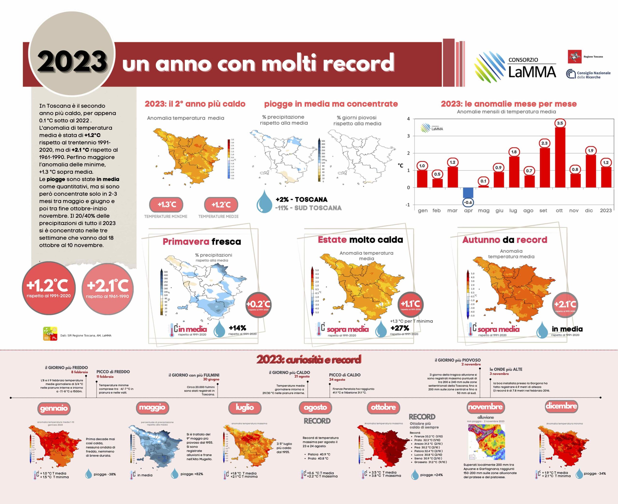 Infografica del cambiamento climatico e delle temperatura in Toscana per il 2023 secondo il Lamma